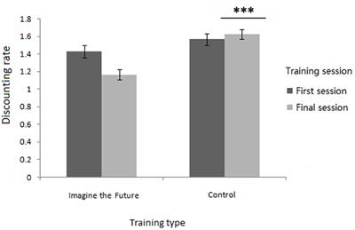 Imagining the Future: Future Imagination Training Decreases Delay Discounting Among Internet Addicts and Non-Problematic Users